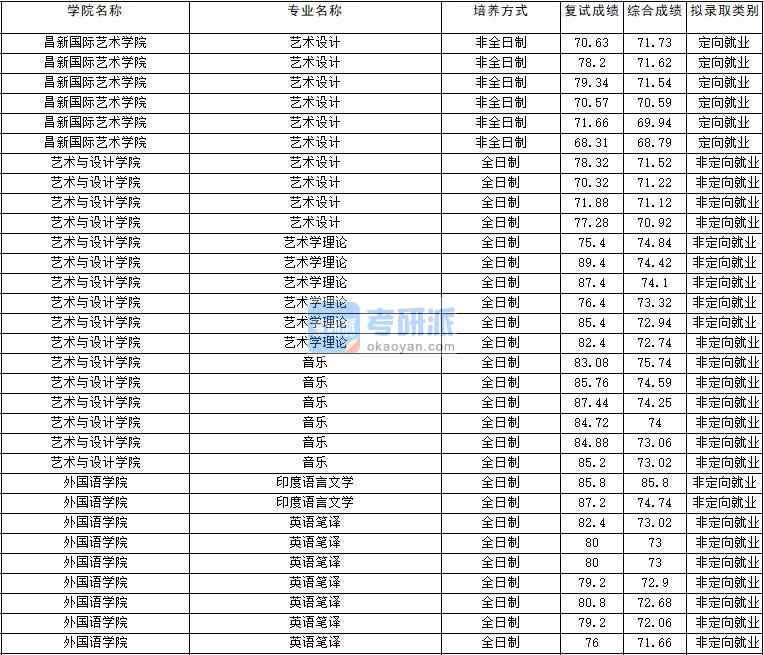 2020年云南大学艺术学理论研究生录取分数线