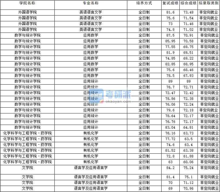 2020年云南大学语言学及应用语言学研究生录取分数线