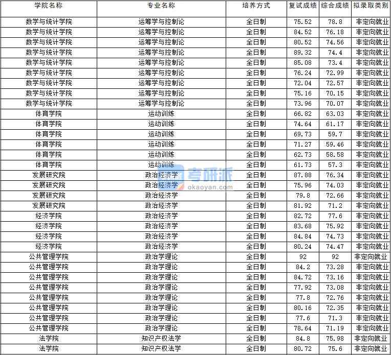 2020年云南大学运筹学与控制论研究生录取分数线