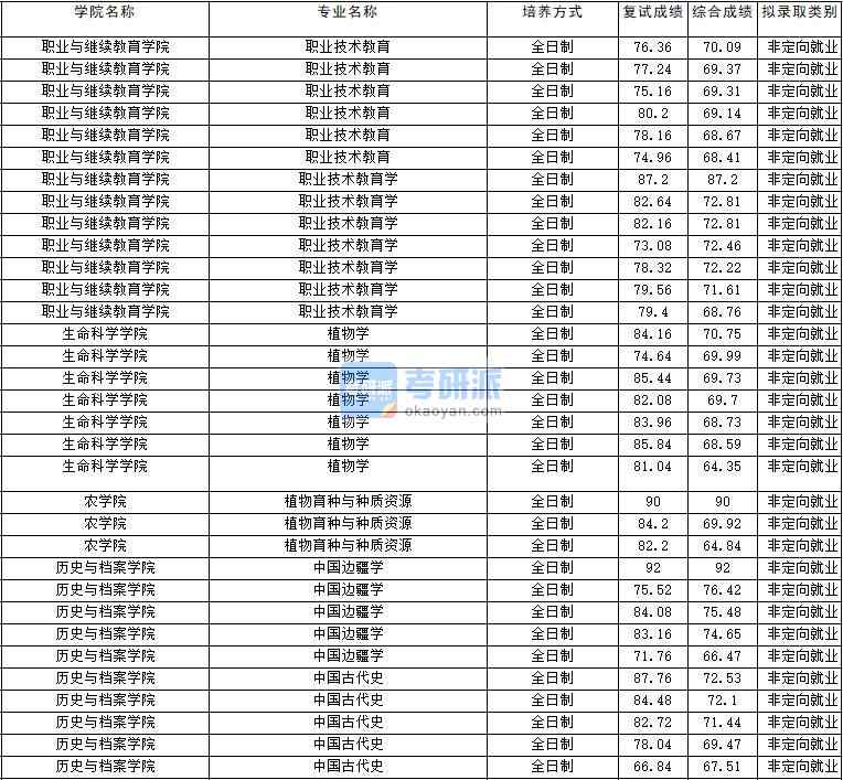 2020年云南大学职业技术教育学研究生录取分数线