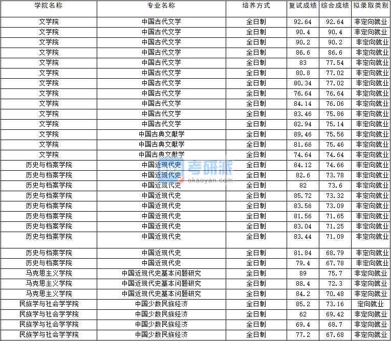 2020年云南大学中国近现代史基本问题研究研究生录取分数线