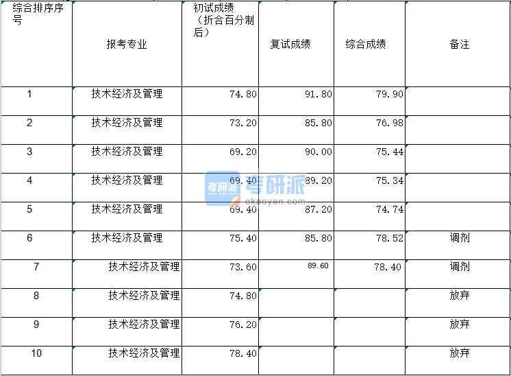 2020年郑州大学技术经济及管理研究生录取分数线