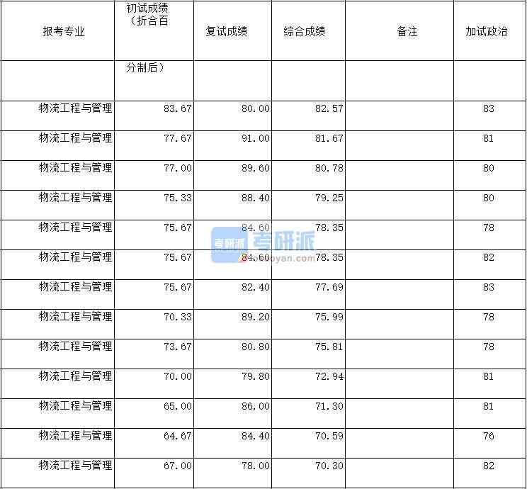 2020年郑州大学物流工程与管理研究生录取分数线