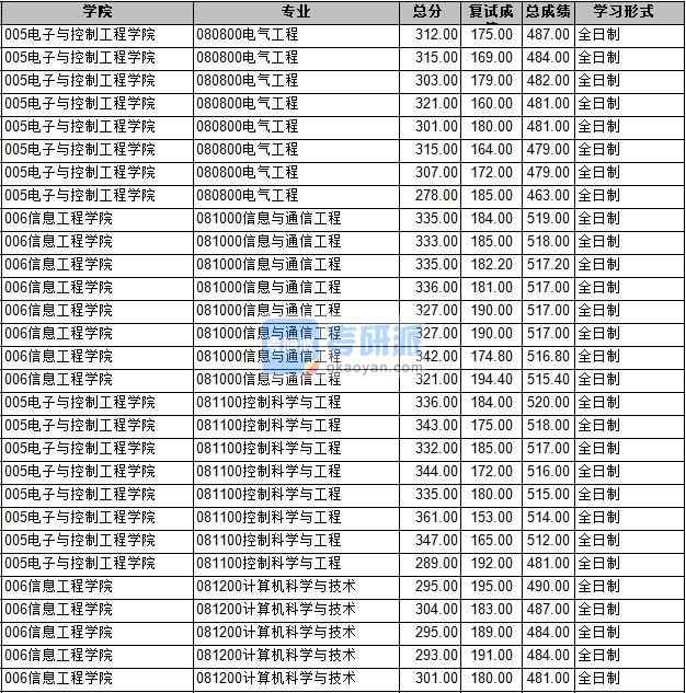 2020年长安大学计算机科学与技术研究生录取分数线