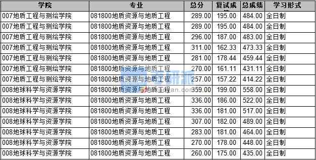 2020年长安大学地质资源与地质工程研究生录取分数线