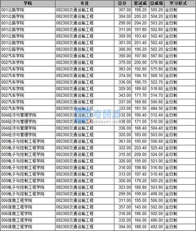 2020年长安大学交通运输工程研究生录取分数线