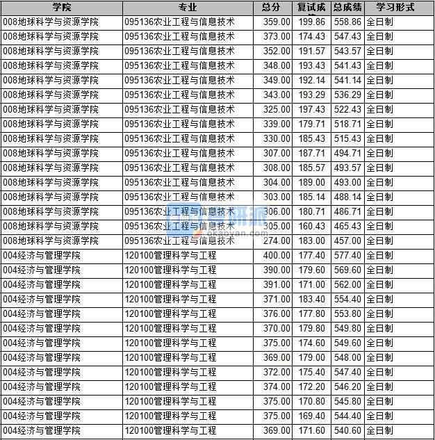 2020年长安大学管理科学与工程研究生录取分数线