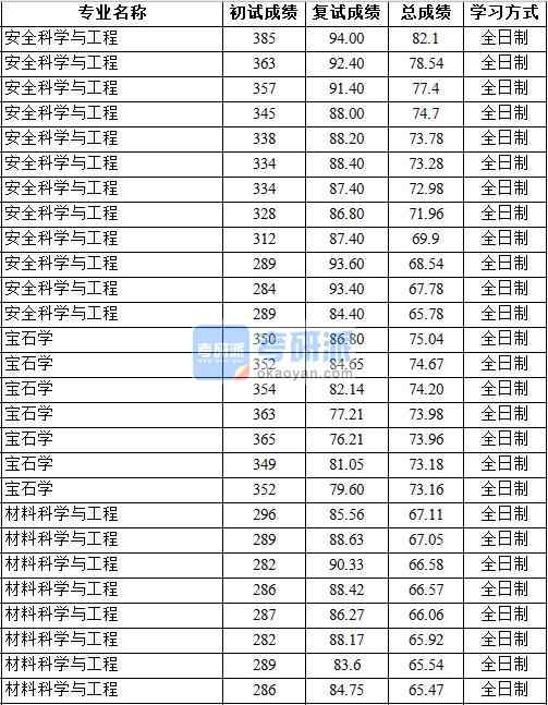 2020年中国地质大学（北京）安全科学与工程研究生录取分数线