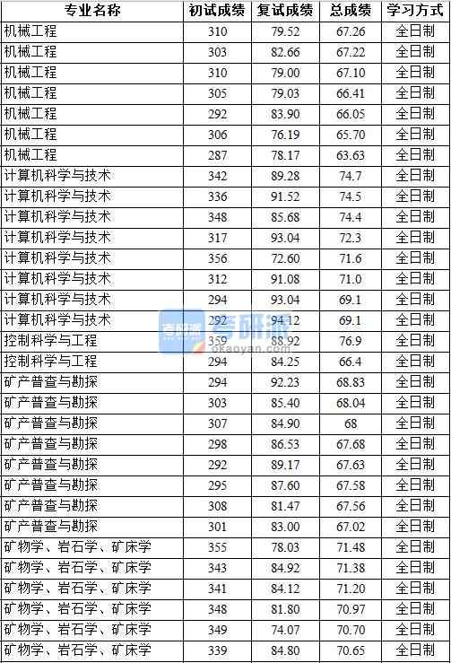 2020年中国地质大学（北京）矿物学、岩石学、矿床学研究生录取分数线