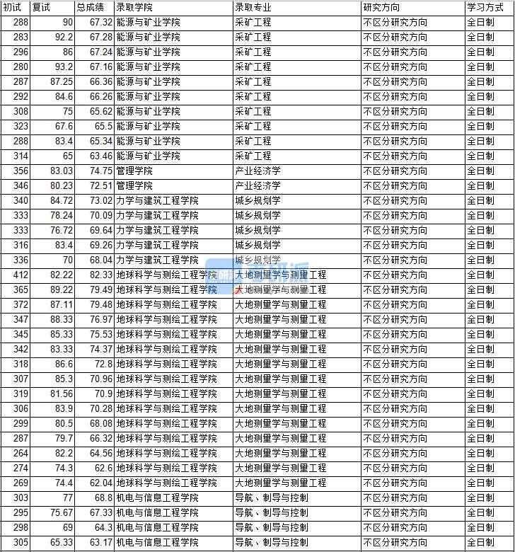 2020年中国矿业大学（北京）城乡规划学研究生录取分数线