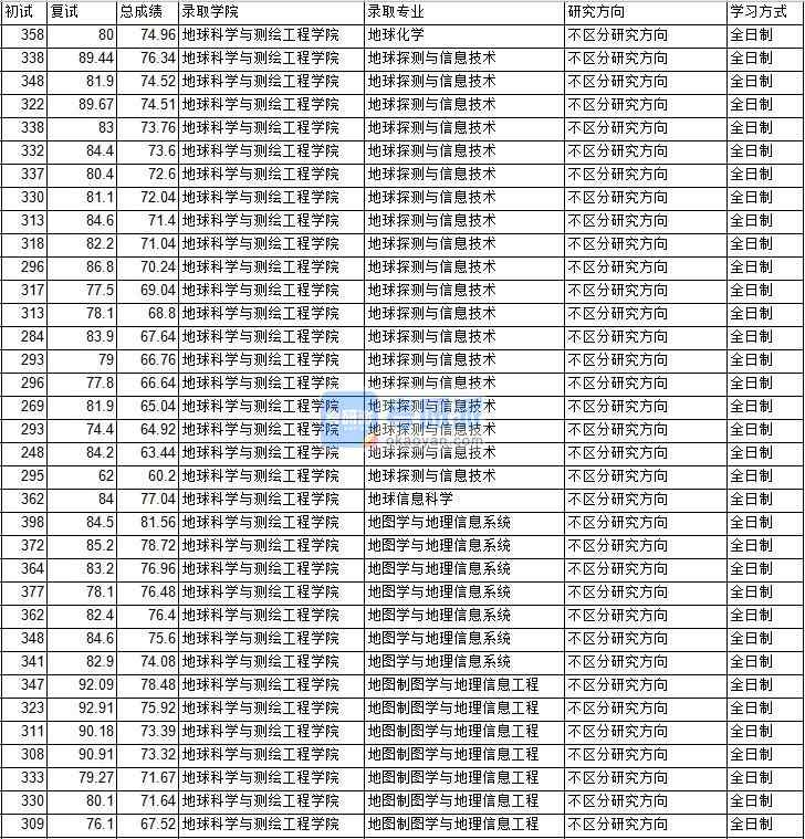 2020年中国矿业大学（北京）地球化学研究生录取分数线