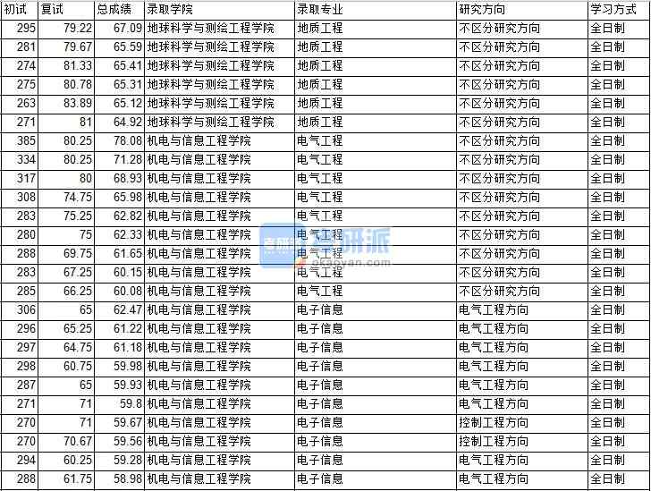 2020年中国矿业大学（北京）电气工程研究生录取分数线