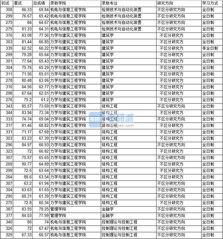 2020年中国矿业大学（北京）检测技术与自动化装置研究生录取分数线