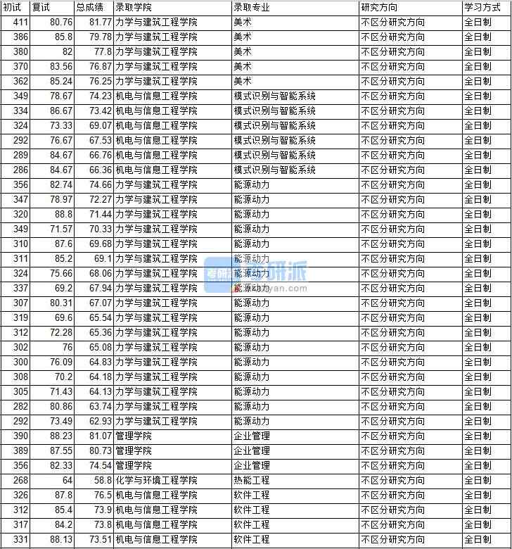 2020年中国矿业大学（北京）企业管理研究生录取分数线