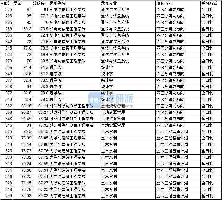 2020年中国矿业大学（北京）统计学研究生录取分数线