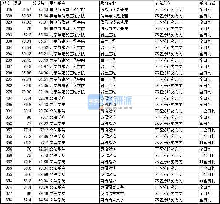 2020年中国矿业大学（北京）信号与信息处理研究生录取分数线