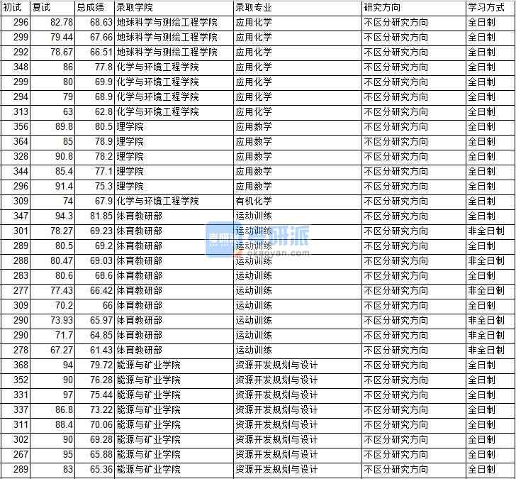 2020年中国矿业大学（北京）应用化学研究生录取分数线