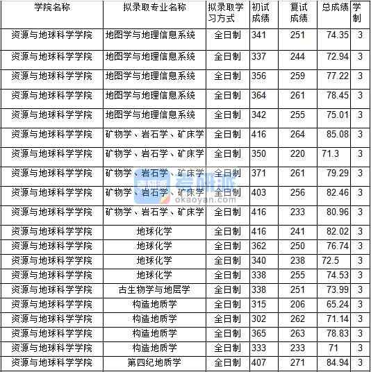 2020年中国矿业大学地图学与地理信息系统研究生录取分数线