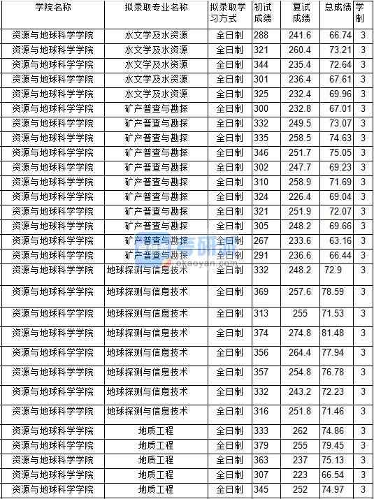 2020年中国矿业大学水文学及水资源研究生录取分数线