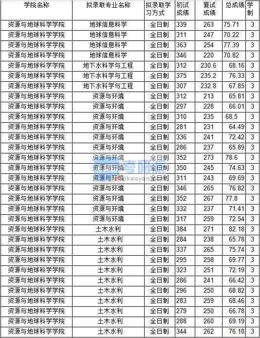 2020年中国矿业大学地球信息科学研究生录取分数线