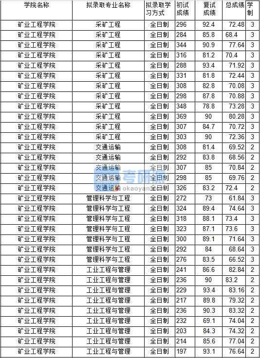 2020年中国矿业大学管理科学与工程研究生录取分数线