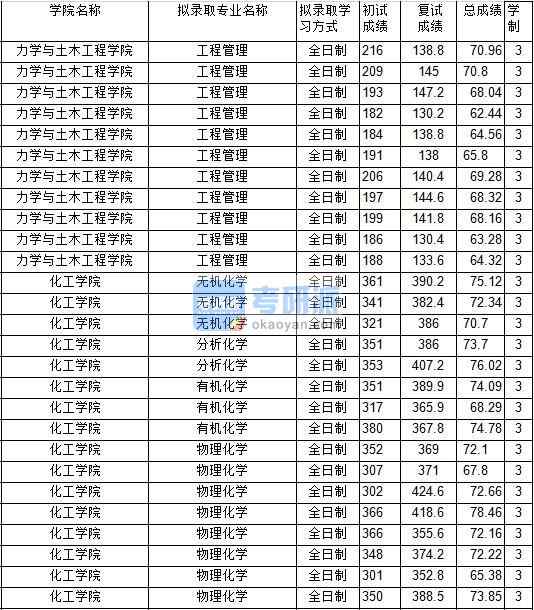 2020年中国矿业大学分析化学研究生录取分数线