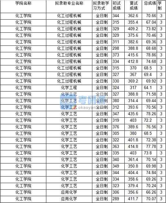 2020年中国矿业大学化工过程机械研究生录取分数线