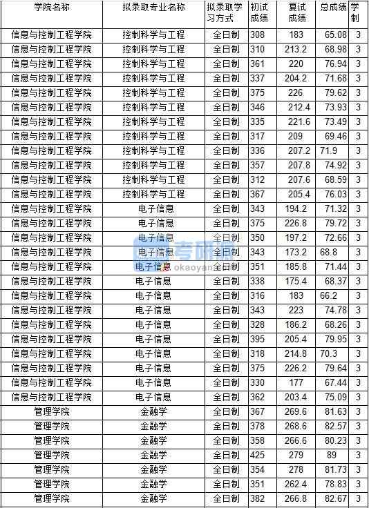 2020年中国矿业大学金融学研究生录取分数线