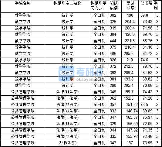 2020年中国矿业大学统计学研究生录取分数线