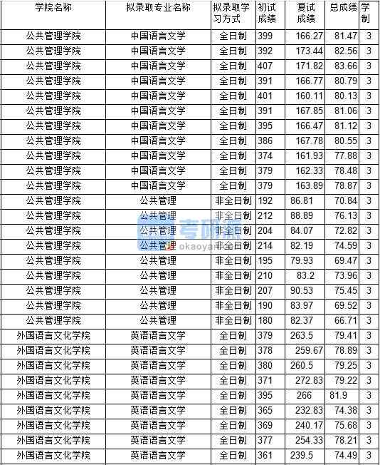 2020年中国矿业大学英语语言文学研究生录取分数线