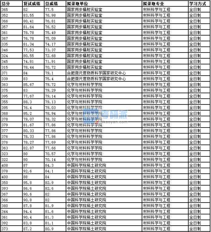 2020年中国科学技术大学材料科学与工程研究生录取分数线