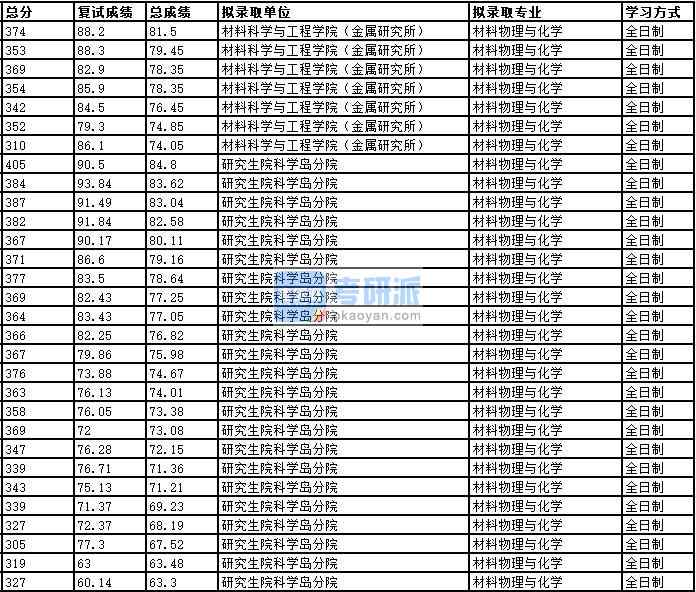 2020年中国科学技术大学材料物理与化学研究生录取分数线