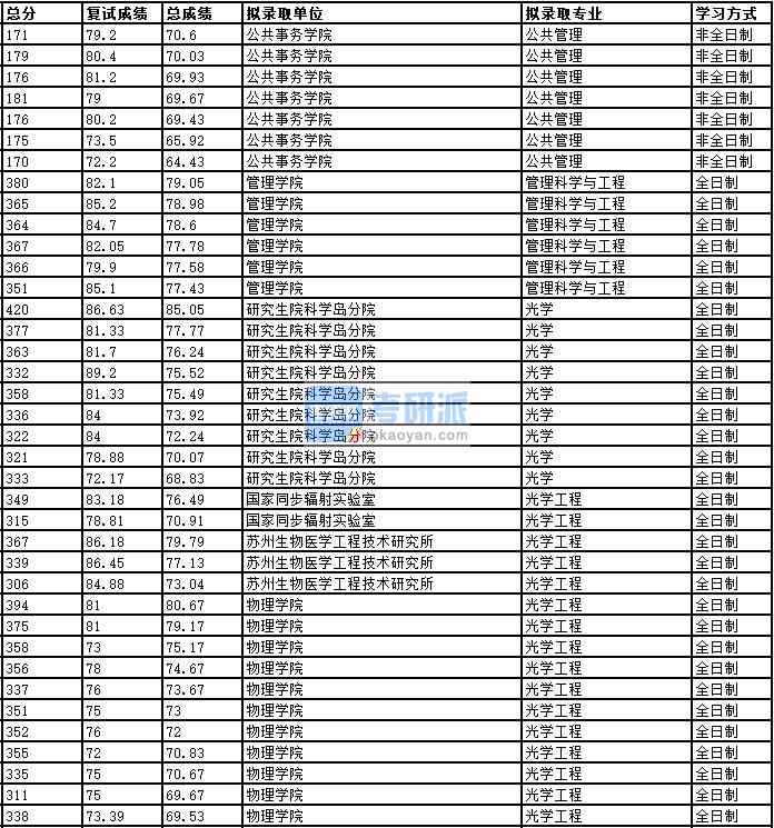 2020年中国科学技术大学管理科学与工程研究生录取分数线