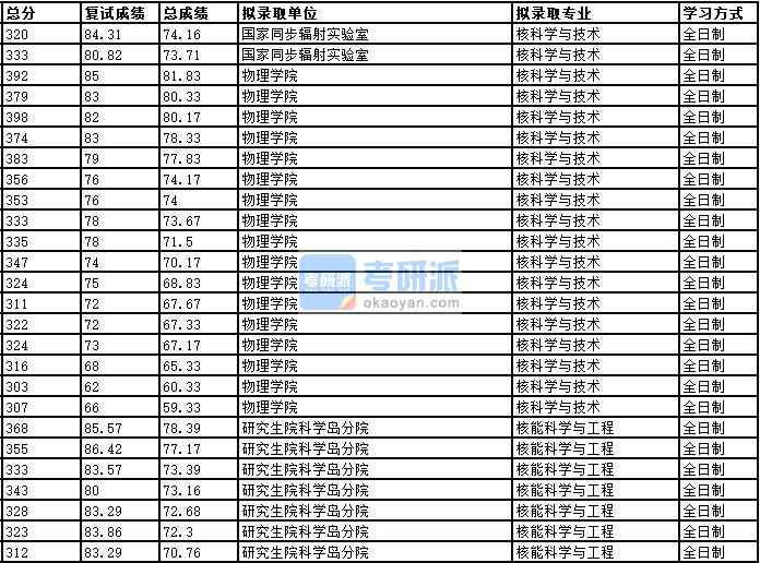 2020年中国科学技术大学核科学与技术研究生录取分数线