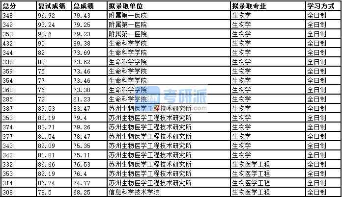 2020年中国科学技术大学生物学研究生录取分数线