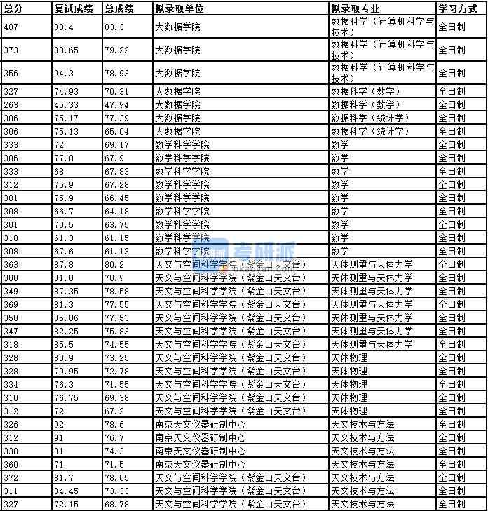 2020年中国科学技术大学数据科学（计算机科学与技术）研究生录取分数线