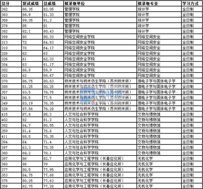 2020年中国科学技术大学网络空间安全研究生录取分数线