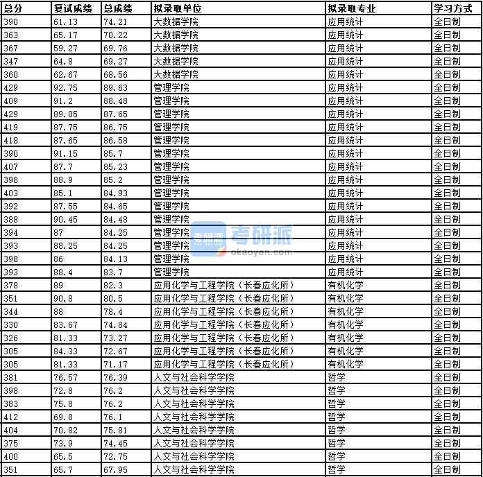 2020年中国科学技术大学有机化学研究生录取分数线