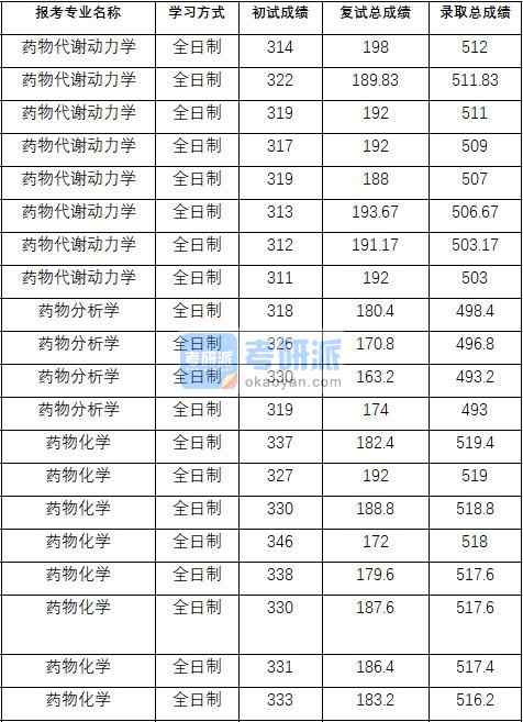 2020年中国药科大学药物化学研究生录取分数线