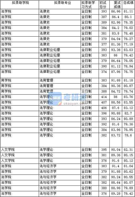 2020年中国政法大学法学理论研究生录取分数线