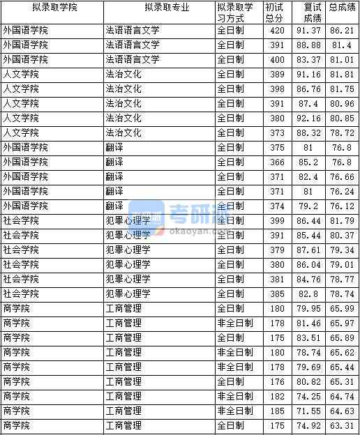 2020年中国政法大学法语语言文学研究生录取分数线