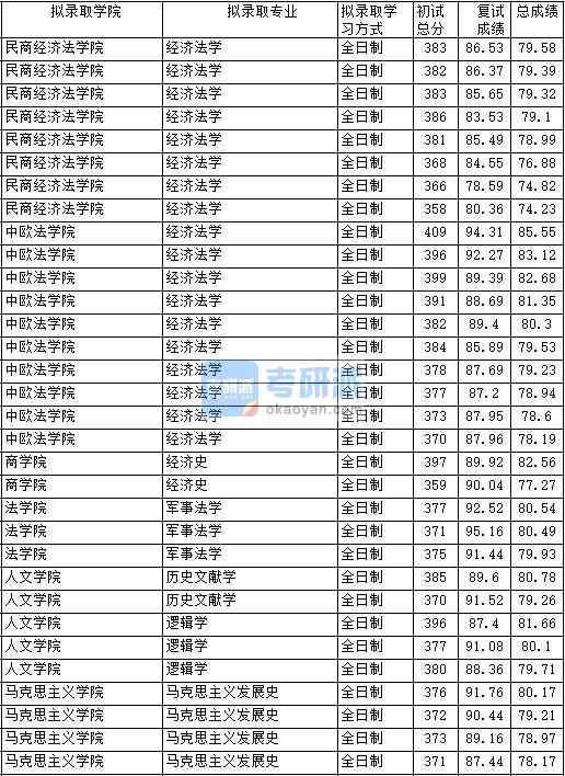 2020年中国政法大学军事法学研究生录取分数线