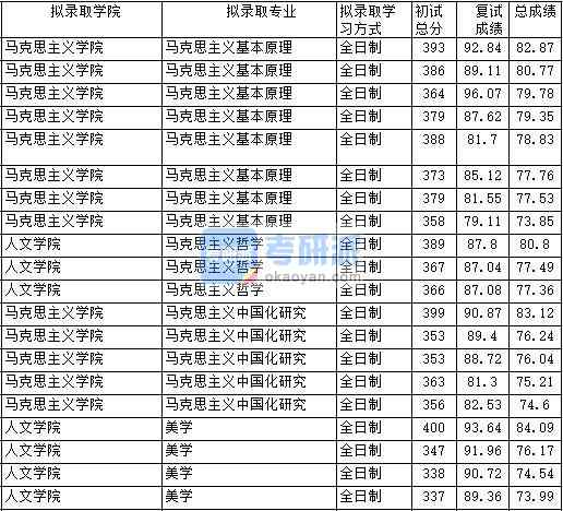 2020年中国政法大学马克思主义哲学研究生录取分数线