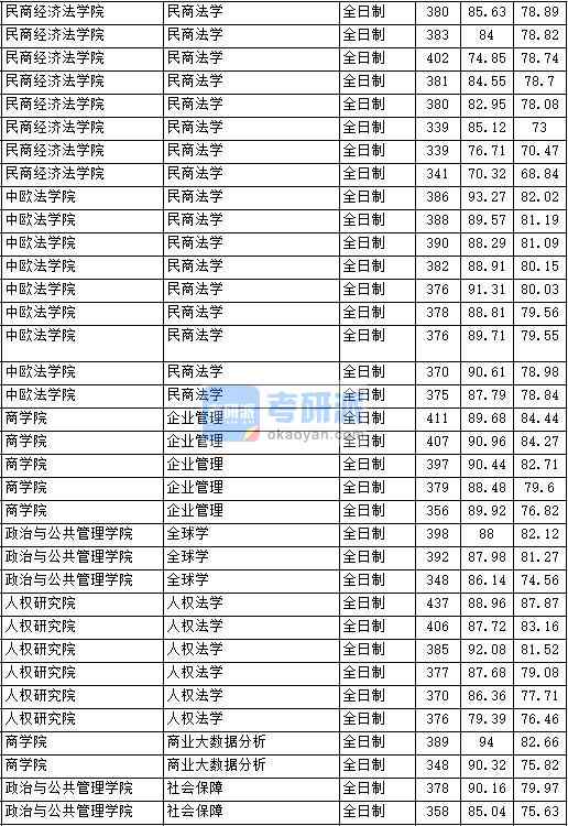 2020年中国政法大学企业管理研究生录取分数线