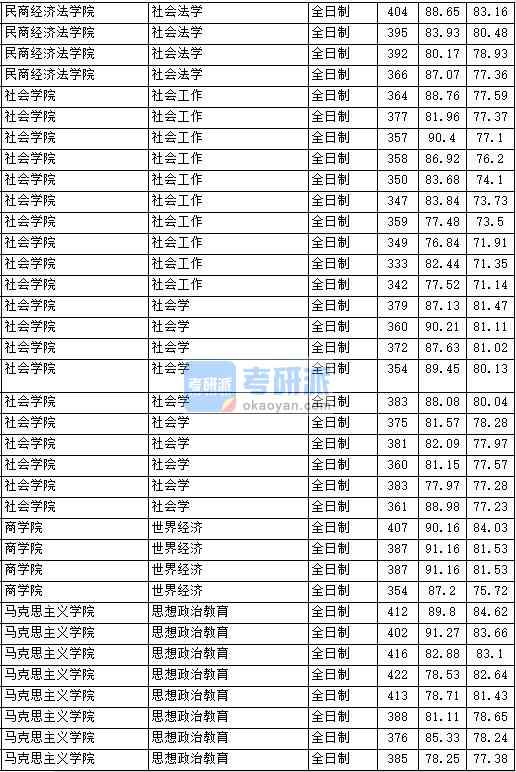 2020年中国政法大学社会学研究生录取分数线