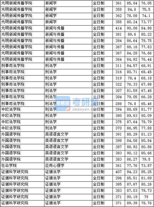 2020年中国政法大学新闻学研究生录取分数线