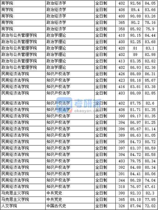 2020年中国政法大学中共党史研究生录取分数线