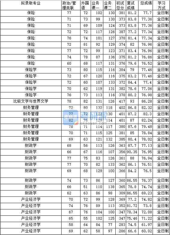 2020年中南财经政法大学财政学研究生录取分数线