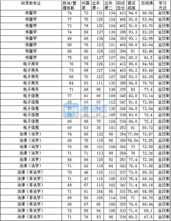 2020年中南财经政法大学传播学研究生录取分数线