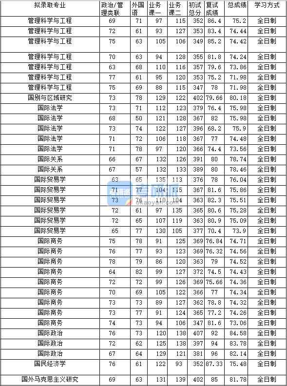 2020年中南财经政法大学管理科学与工程研究生录取分数线